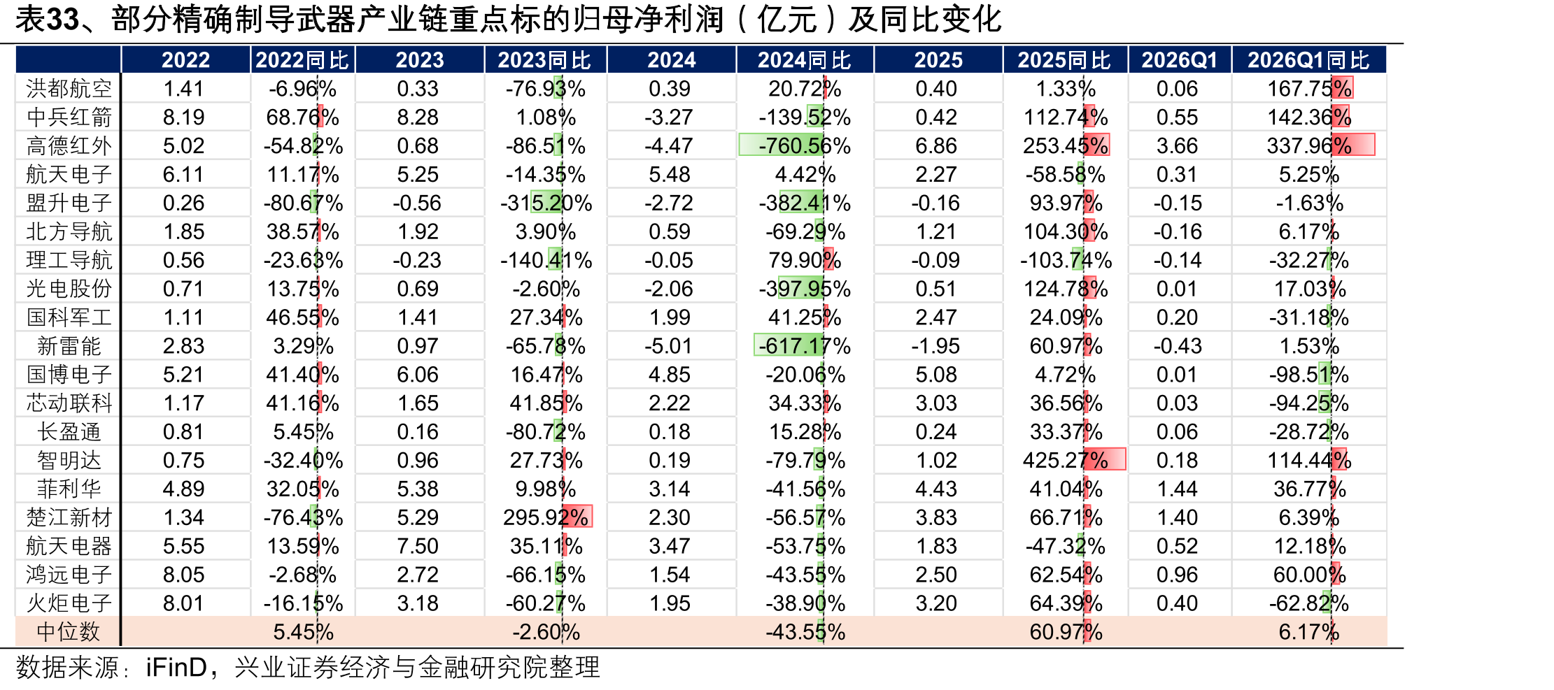 表33、部分精确制向武器产业链重点标的归母净利润（亿元）及同比变化