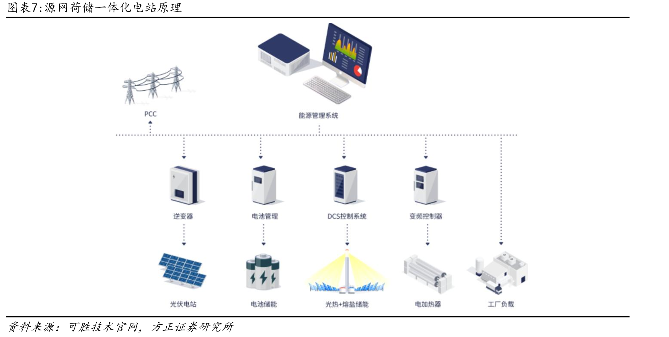 成本拆分（以300MW/10小时熔盐储热塔式光热电站为例，课题时间2023年）_第5页