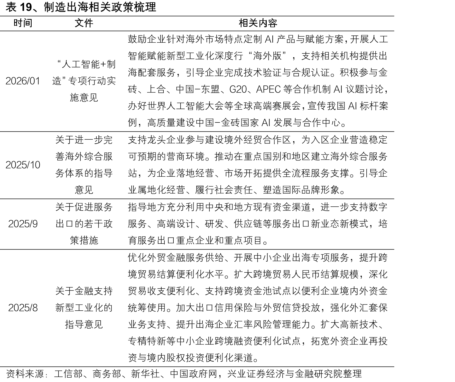 表19、制造出海相关政策梳理