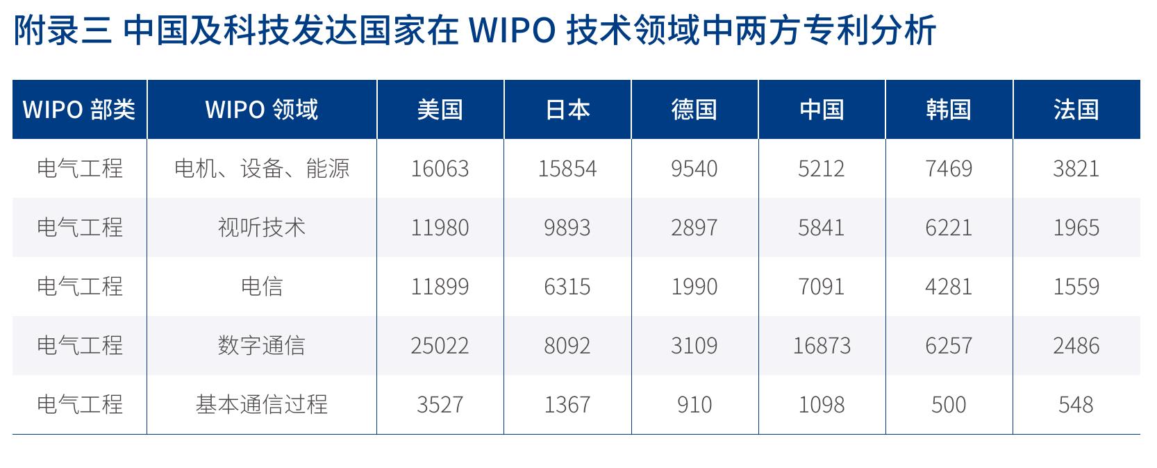 2022通信网络技术领域中专利数量前10的申请人国家_第3页