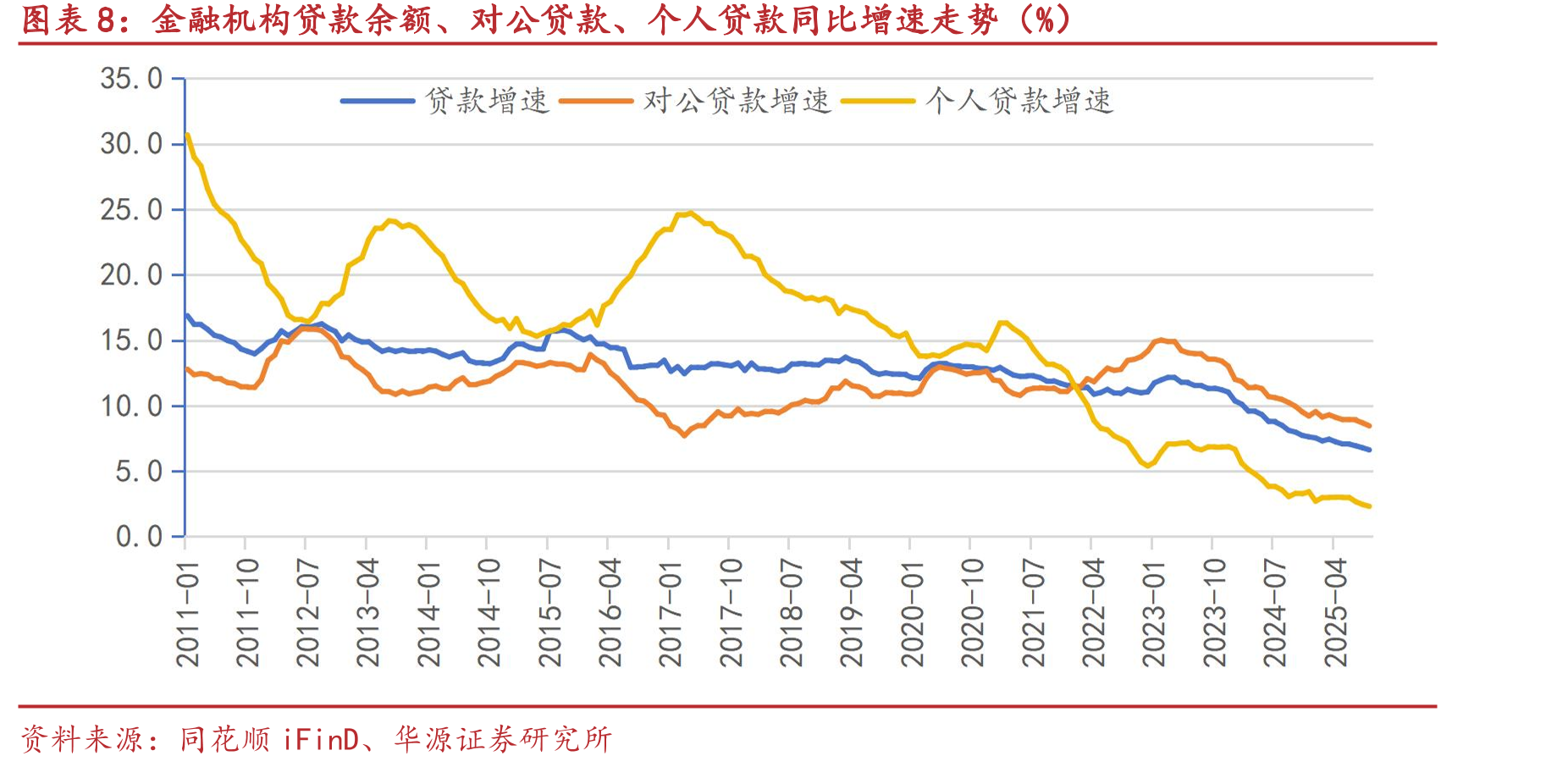 住房商品房销售额与个人住房贷款增量（亿元）_第3页
