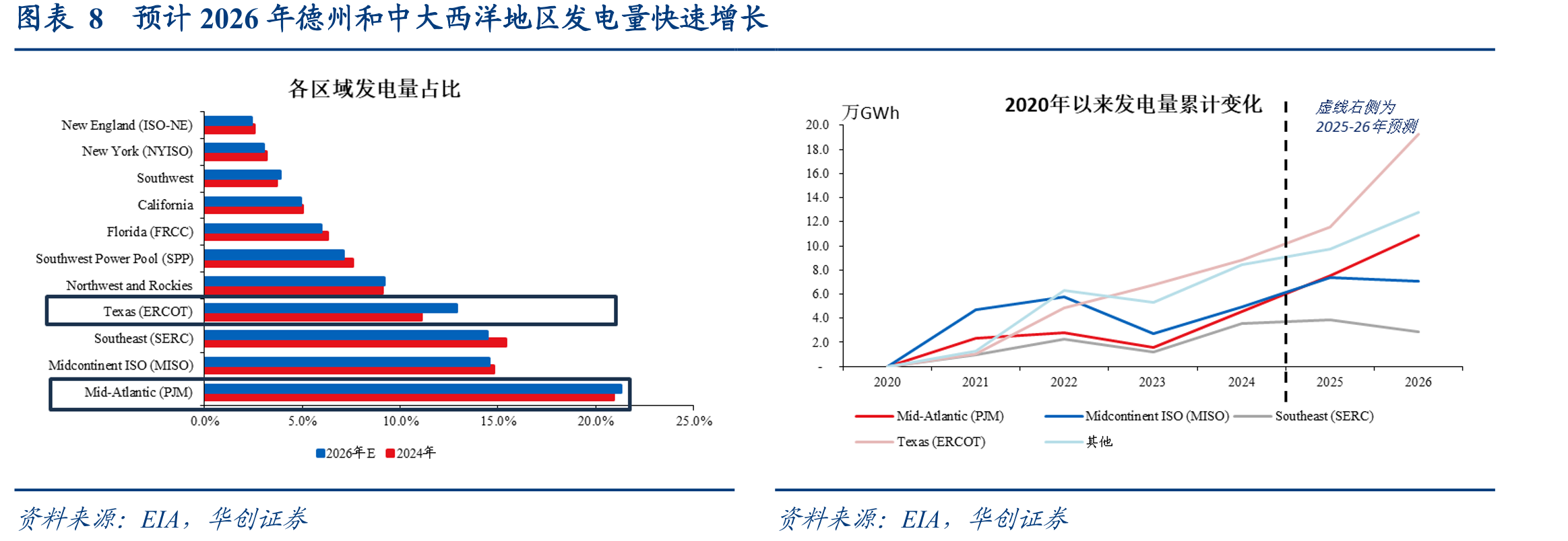 图表22026年商业部门用电或首度超过居民部门_第3页