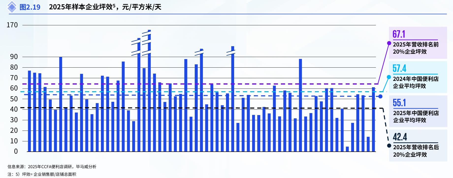 图2.19 2025年样本企业坪效5，元/平方米/天