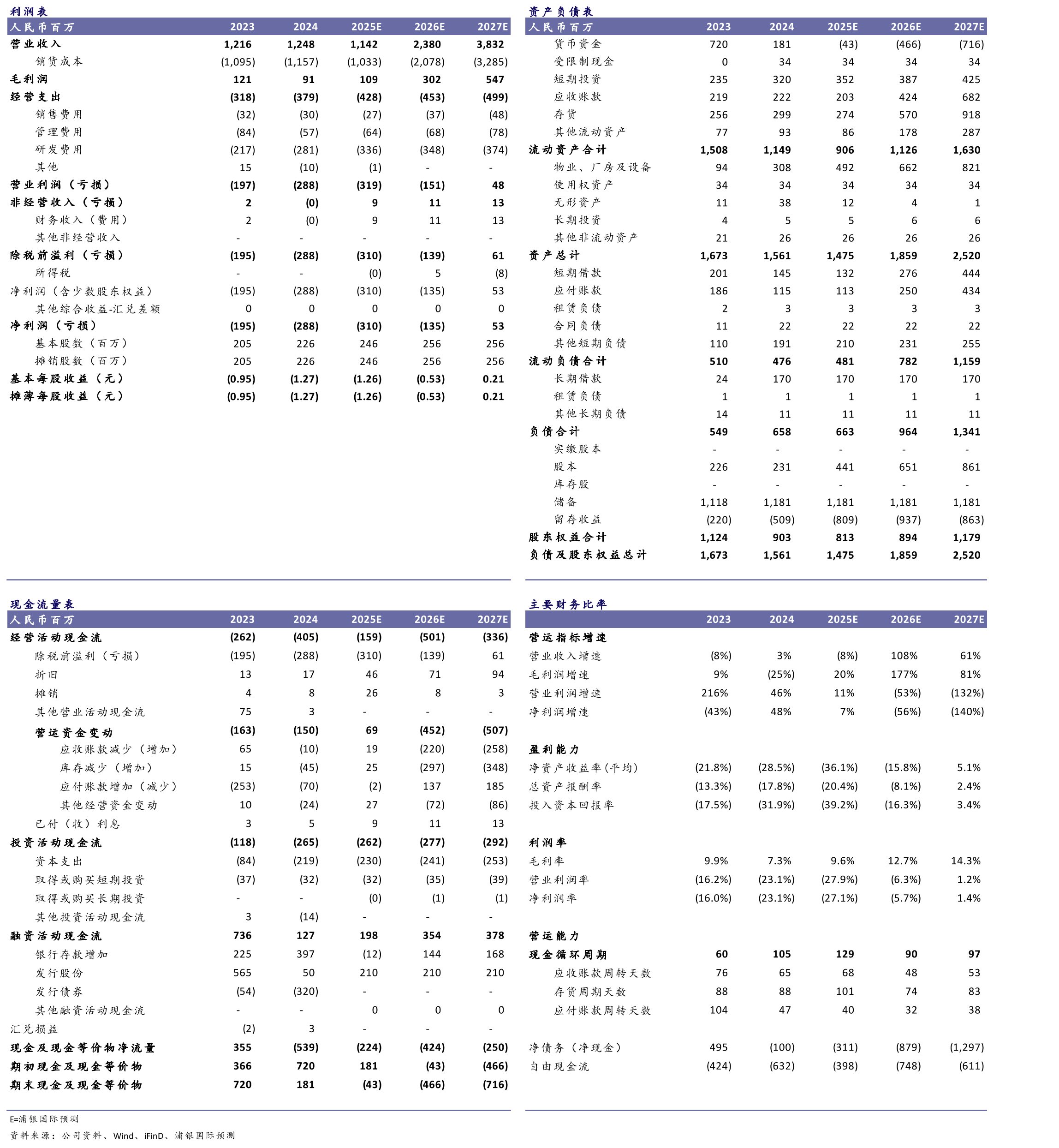 全球及中国舱驾融合域控制器出货量与_第2页