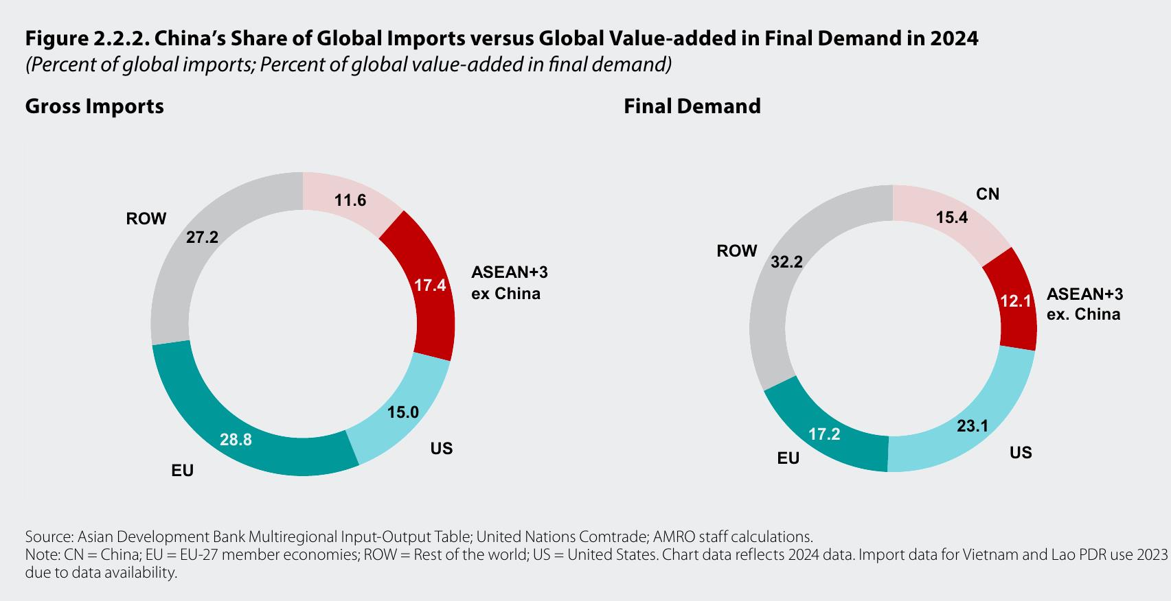 图2.2.2：.China'sShareofGloballmportsversusGlobalValue-addedinFinal Demandin2024