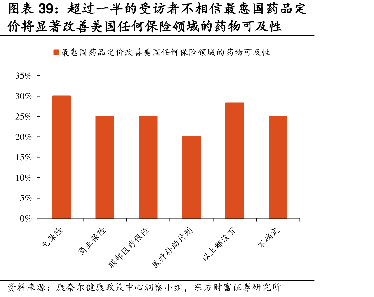 一半的受访者不相信最惠国药品定