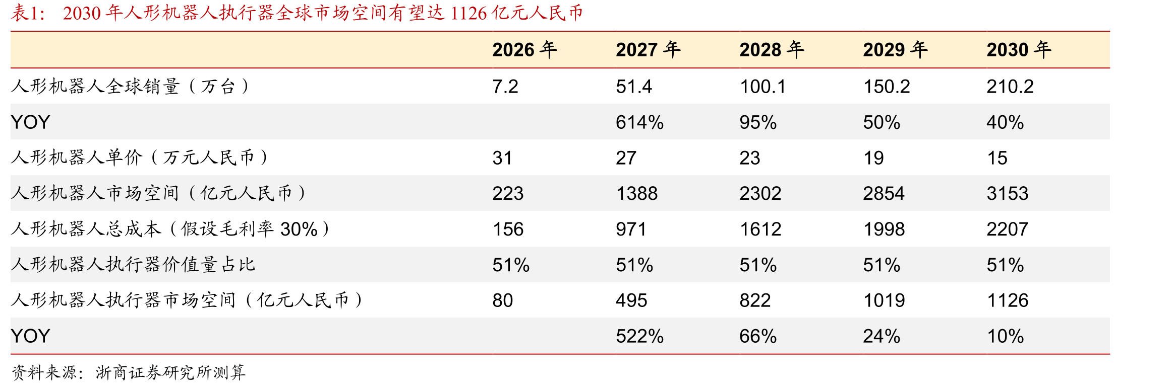 2030年人形机器人执行器全球市场空间有望达1126亿元人民币