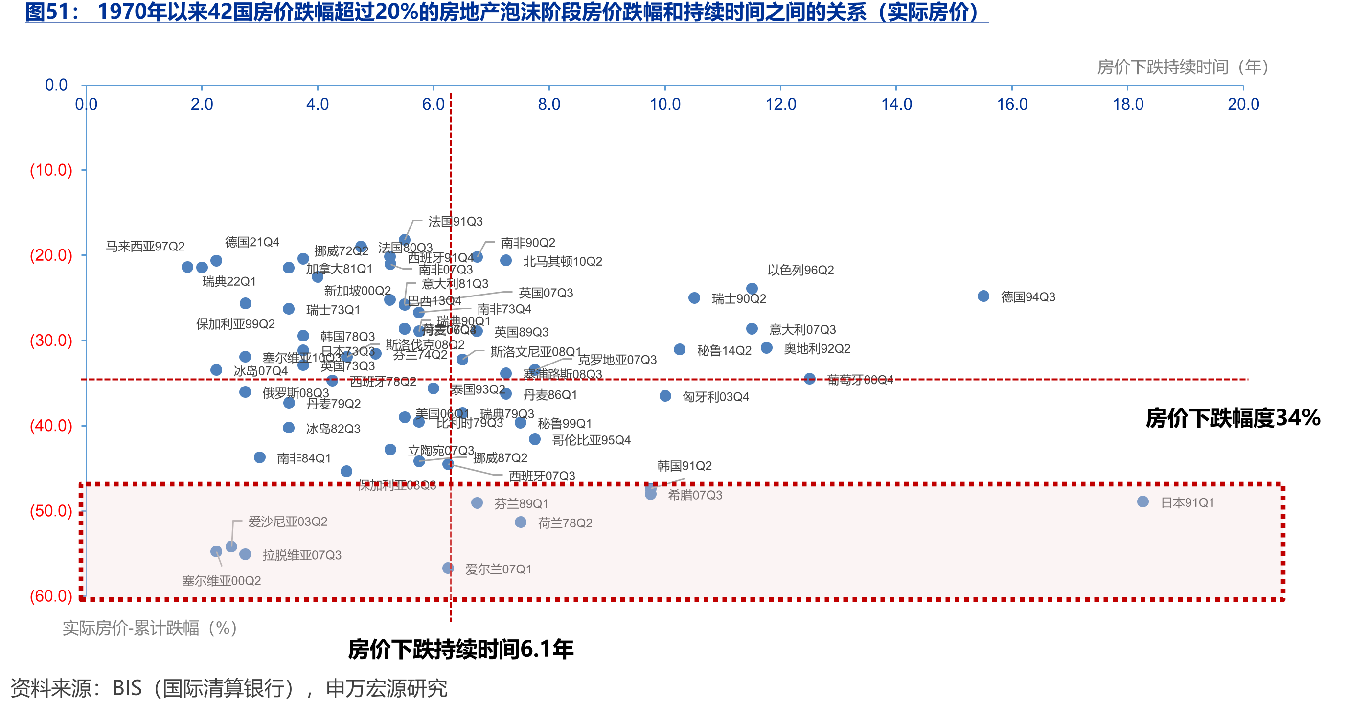 1970年以来42国房价跌幅超过20%的房地产泡沫阶段房价跌幅和持续时间之间的关系（实际房价）