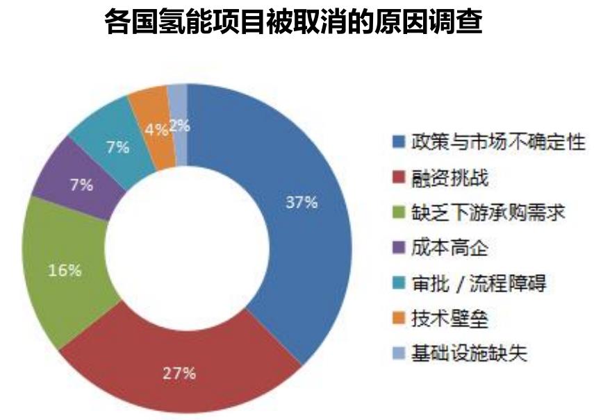各国氢能项目被取消的原因调查
