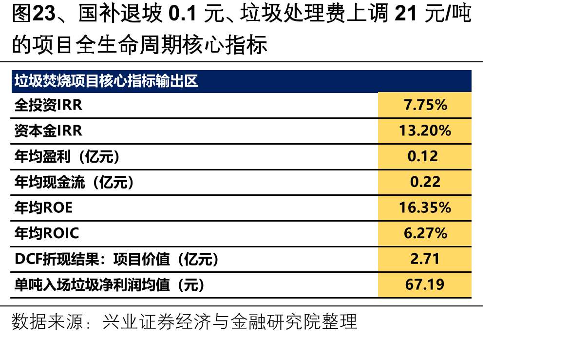 图23、国补退坡0.1元、垃圾处理费上调21元/吨