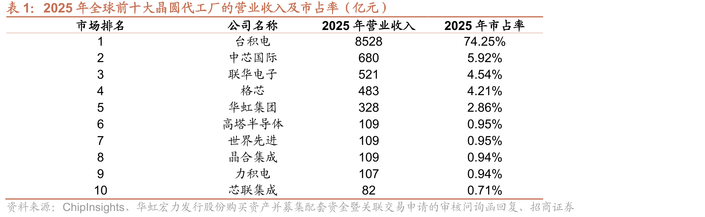 2025年全球前十大晶圆代工厂的营业收入及市占率（亿元）