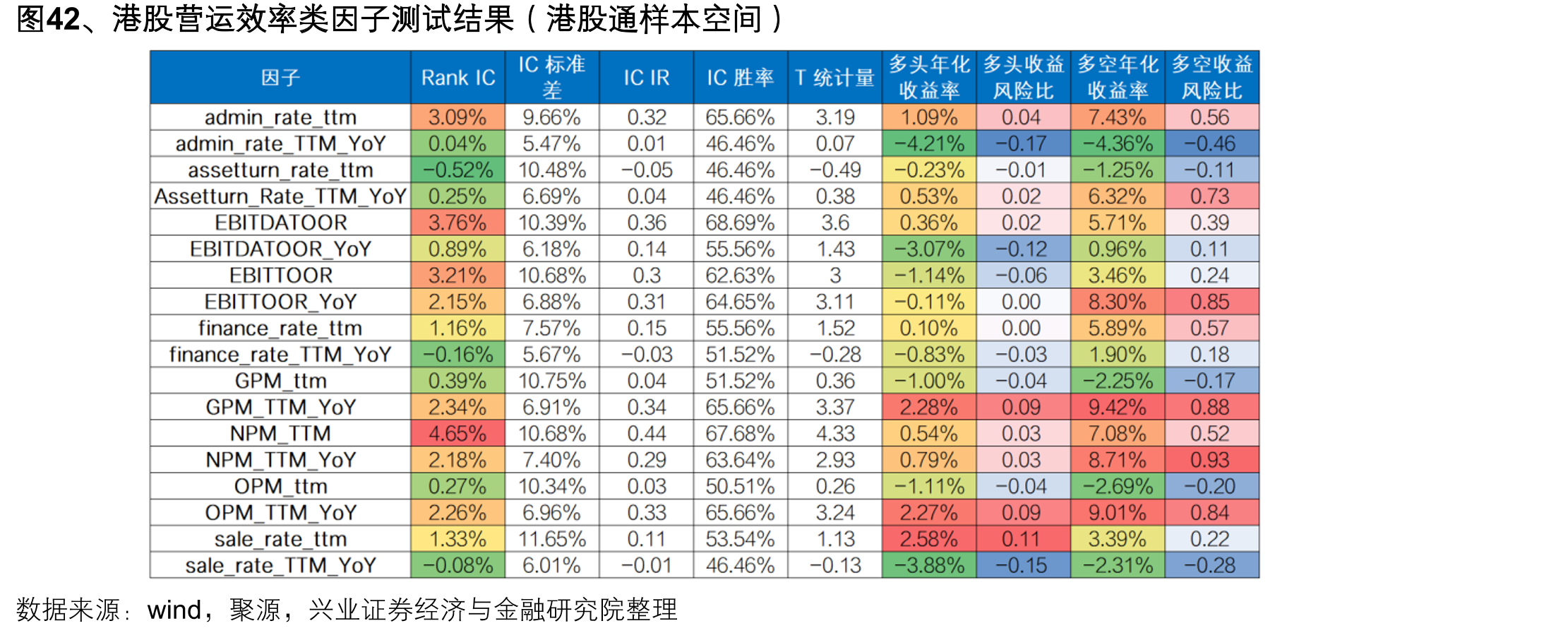 图42、港股营运效率类因子测试结果（港股通样本空间）