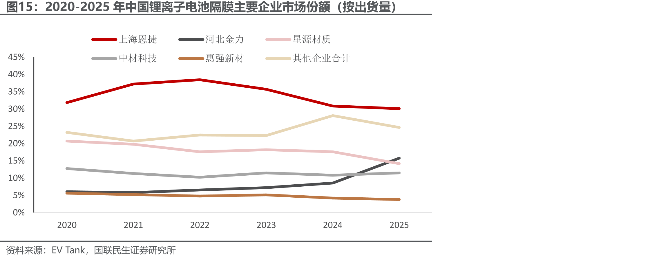 2020-2025年中国锂离子电池隔膜主要企业市场份额（按出货量）