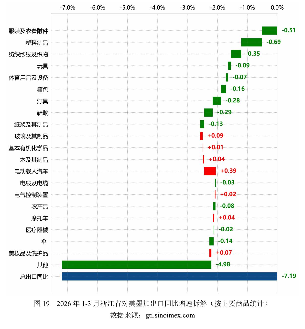 图19 2026年1-3月浙江省对美墨加出口同比增速拆解（按主要商品统计）