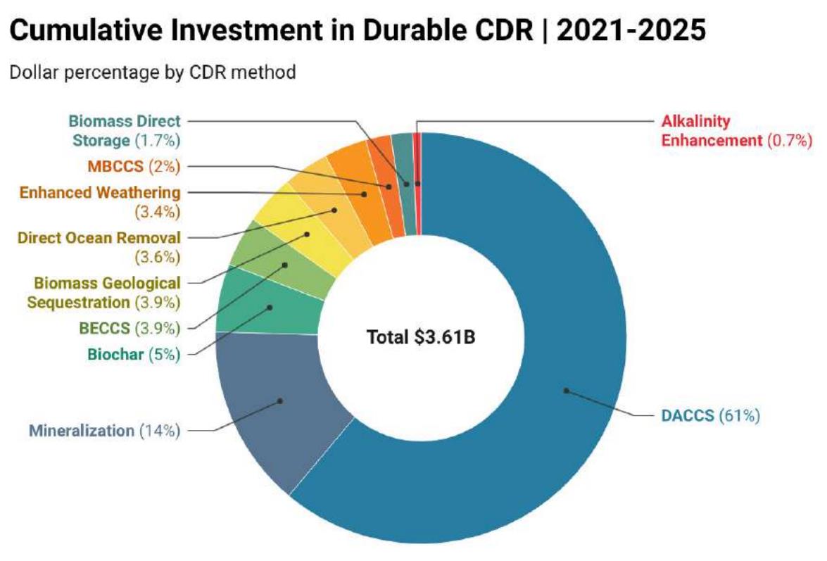 图19：2021-2025年CDR累计投资分布 来源：CDR.fyi《2026年碳清除投资格局报告：2021-2025年私人资本投资分析》