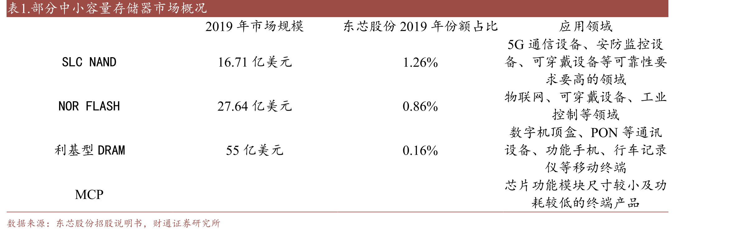 表1.部分中小容量存储器市场概况