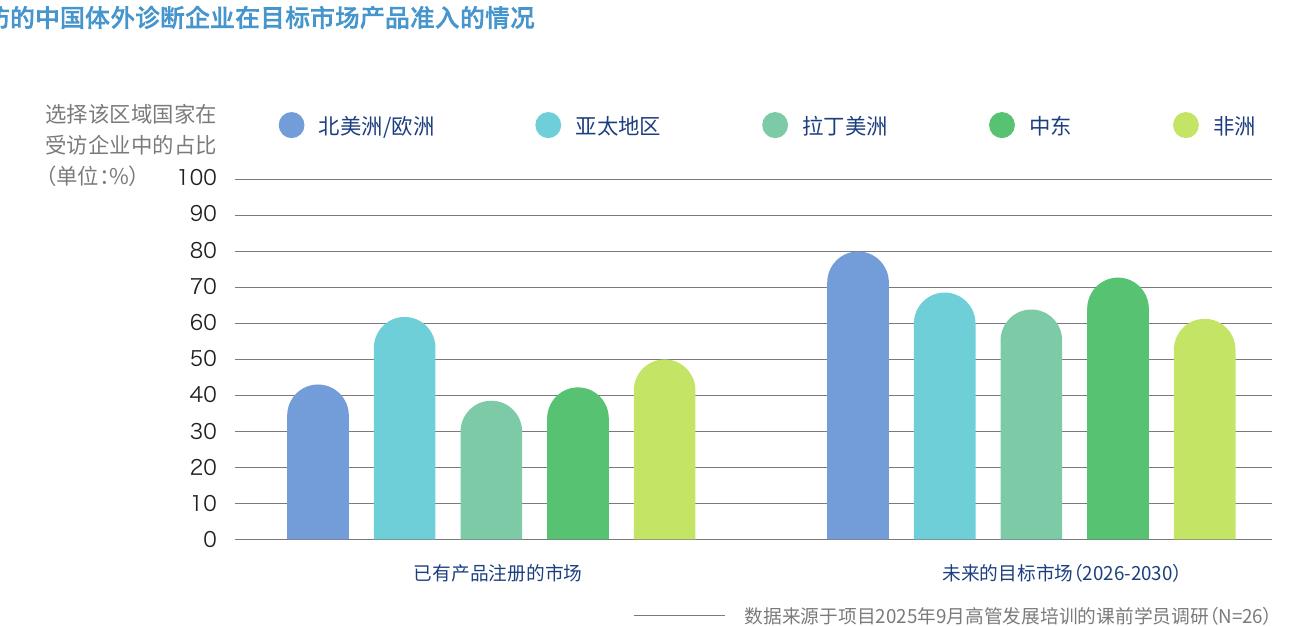 方的中国体外诊断企业在目标市场产品准入的情况