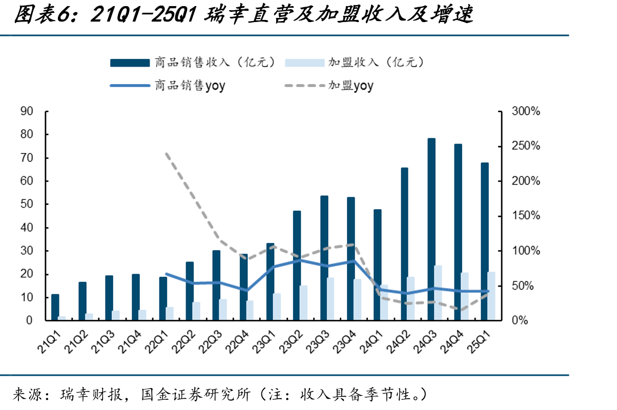 21Q1-25Q1瑞幸季度门店数及净增_第5页