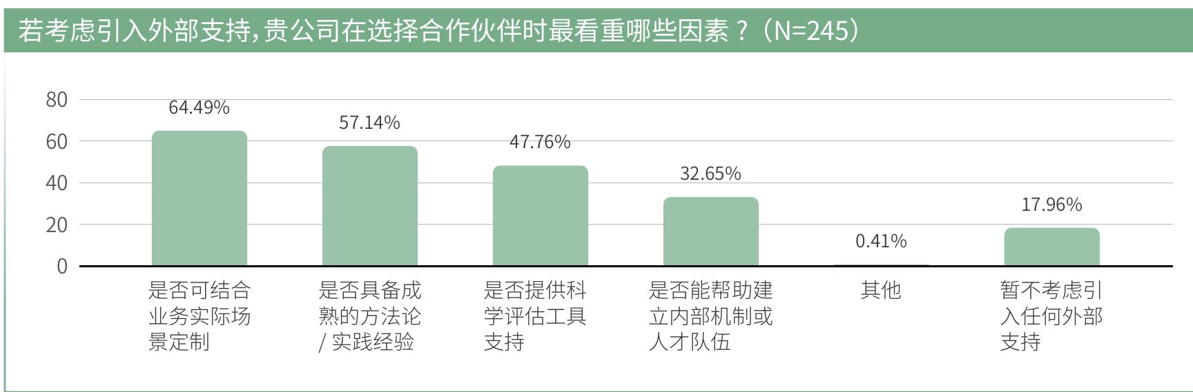 当前岗位与团队管理方式更倾向于：（N=245）_第5页