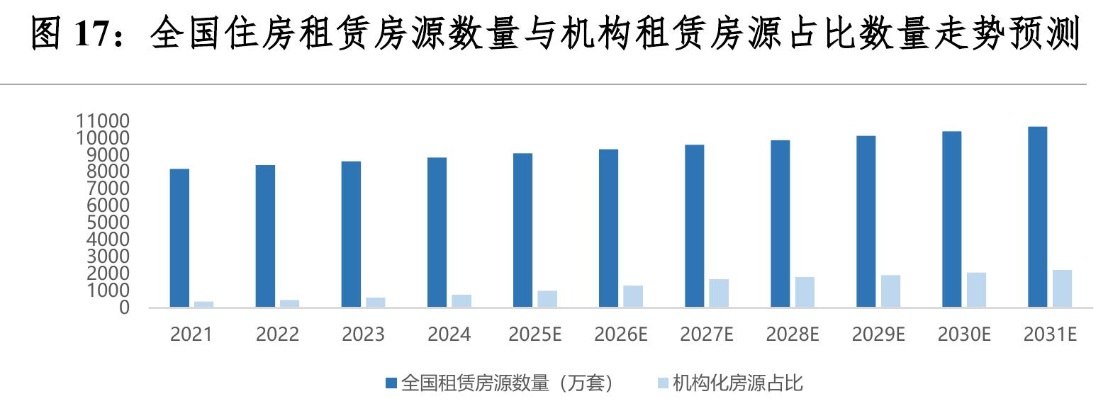 图17：全国住房租赁房源数量与机构租赁房源占比数量走势预测