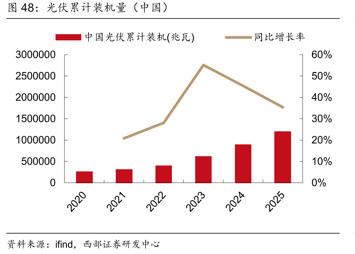 光伏累计装机量（中国）