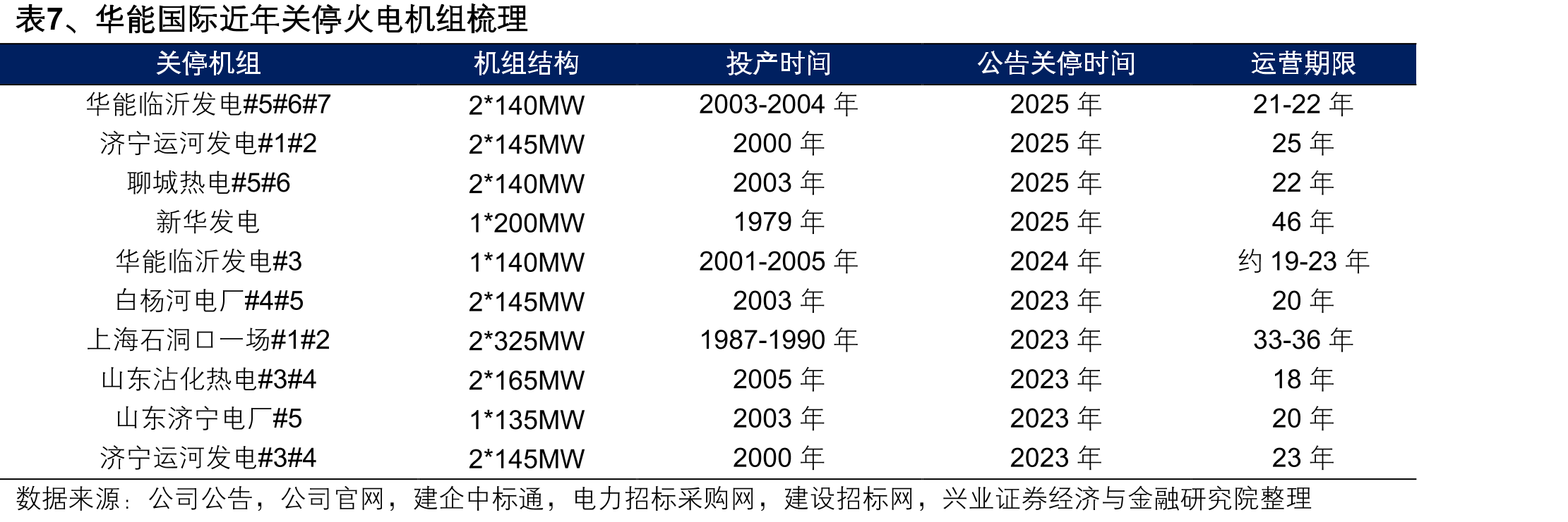 表7、华能国际近年关停火电机组梳理