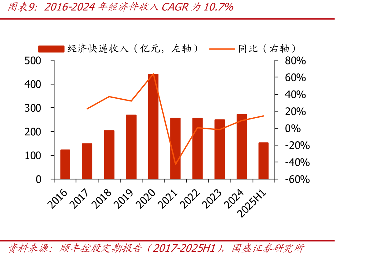 顺丰控股股权结构（2025年9月30日）_第2页