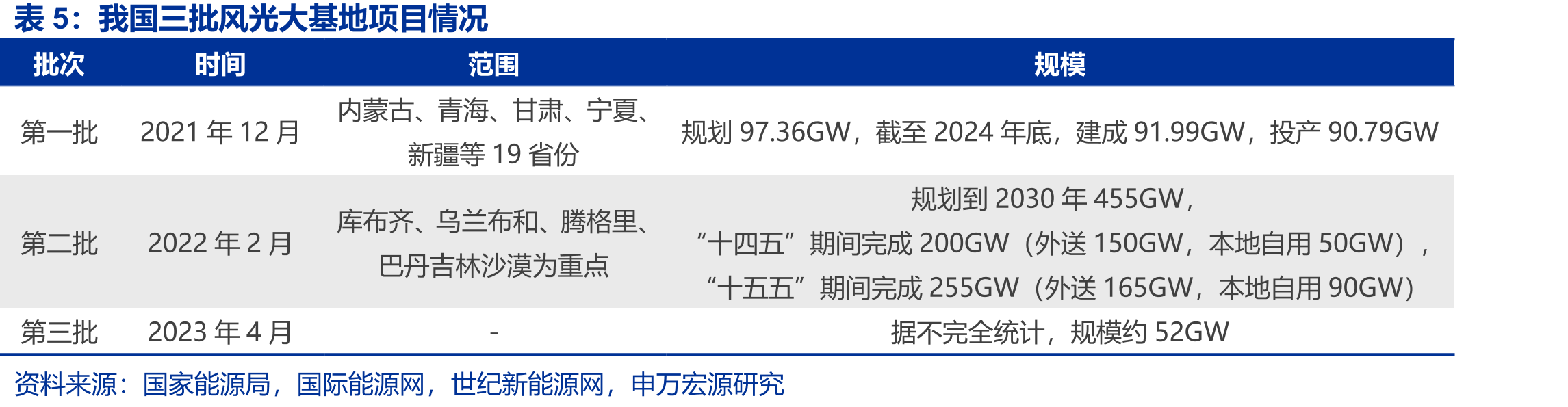2024年部分新兴产业用电量同比增速_第5页