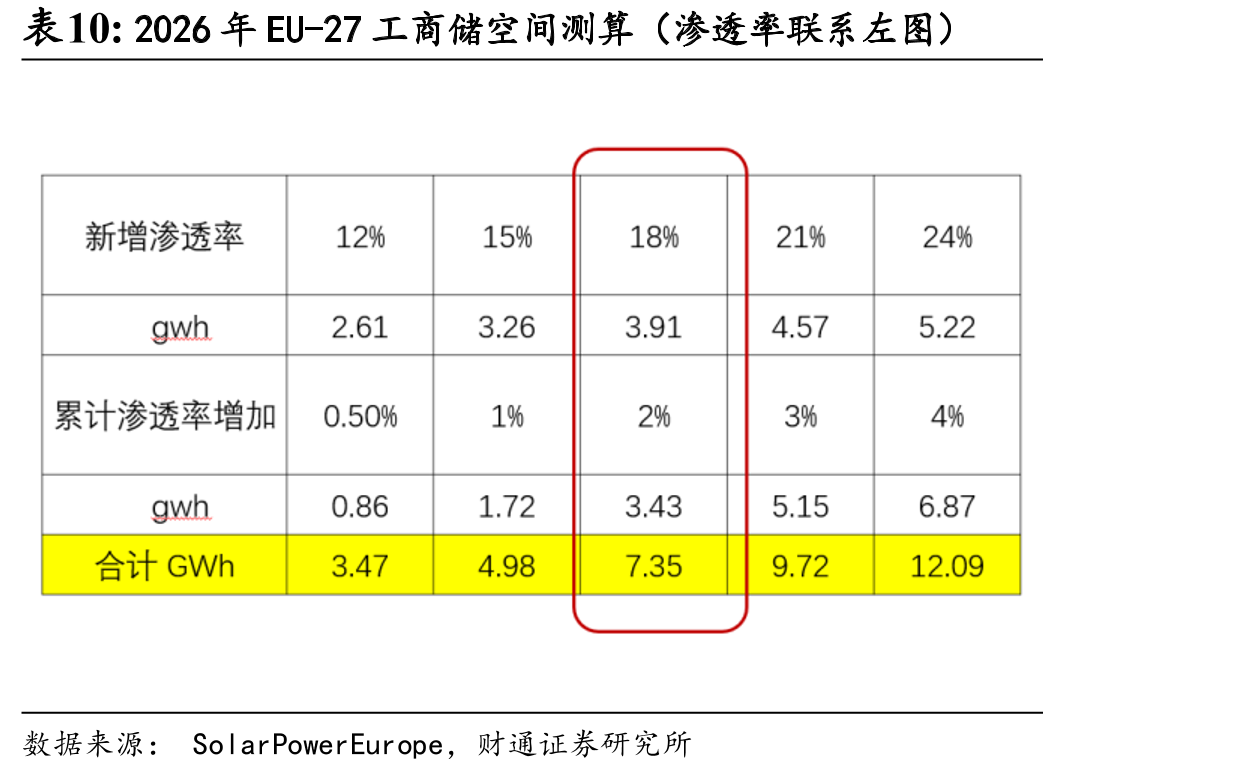 2026年EU-27工商储空间测算（渗透率联系左图）