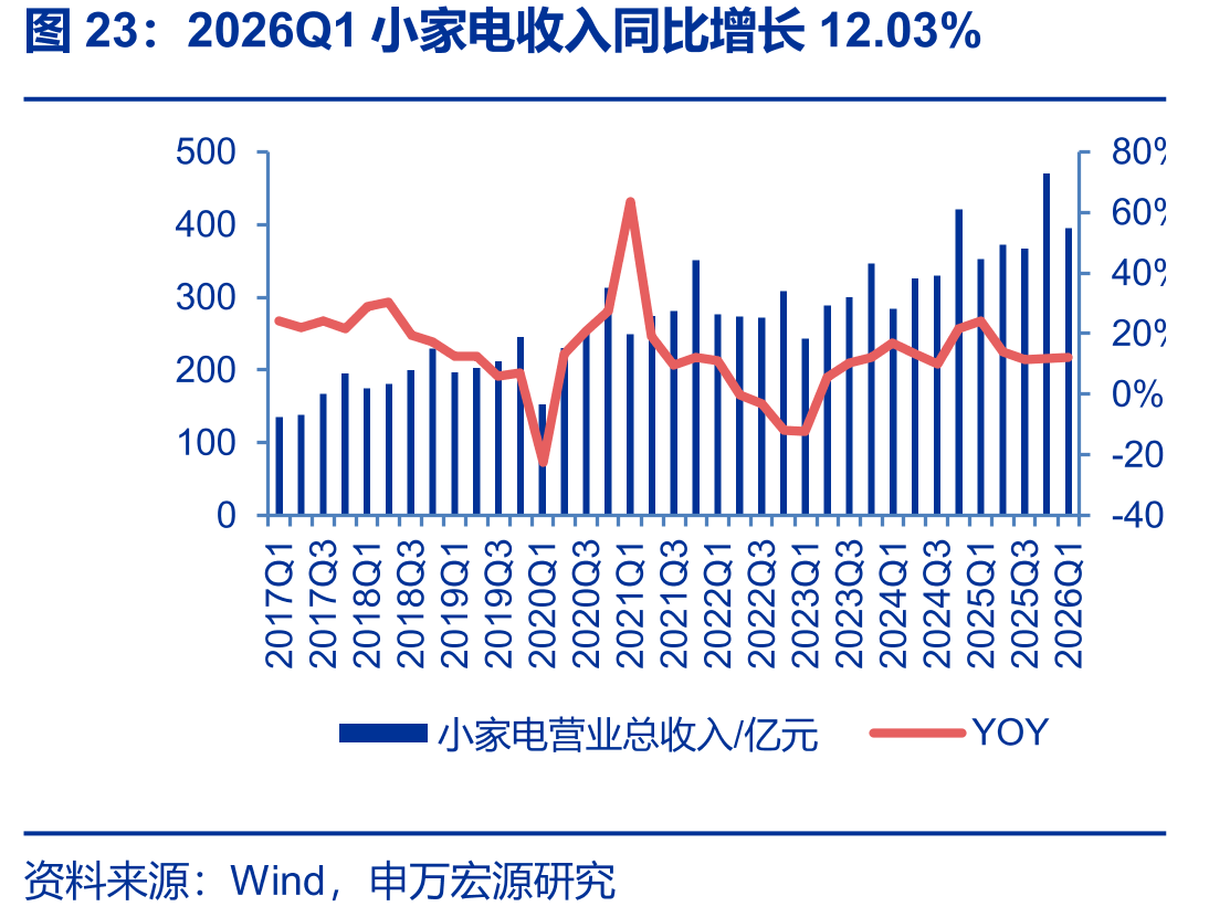 2026Q1小家电收入同比增长12.03%