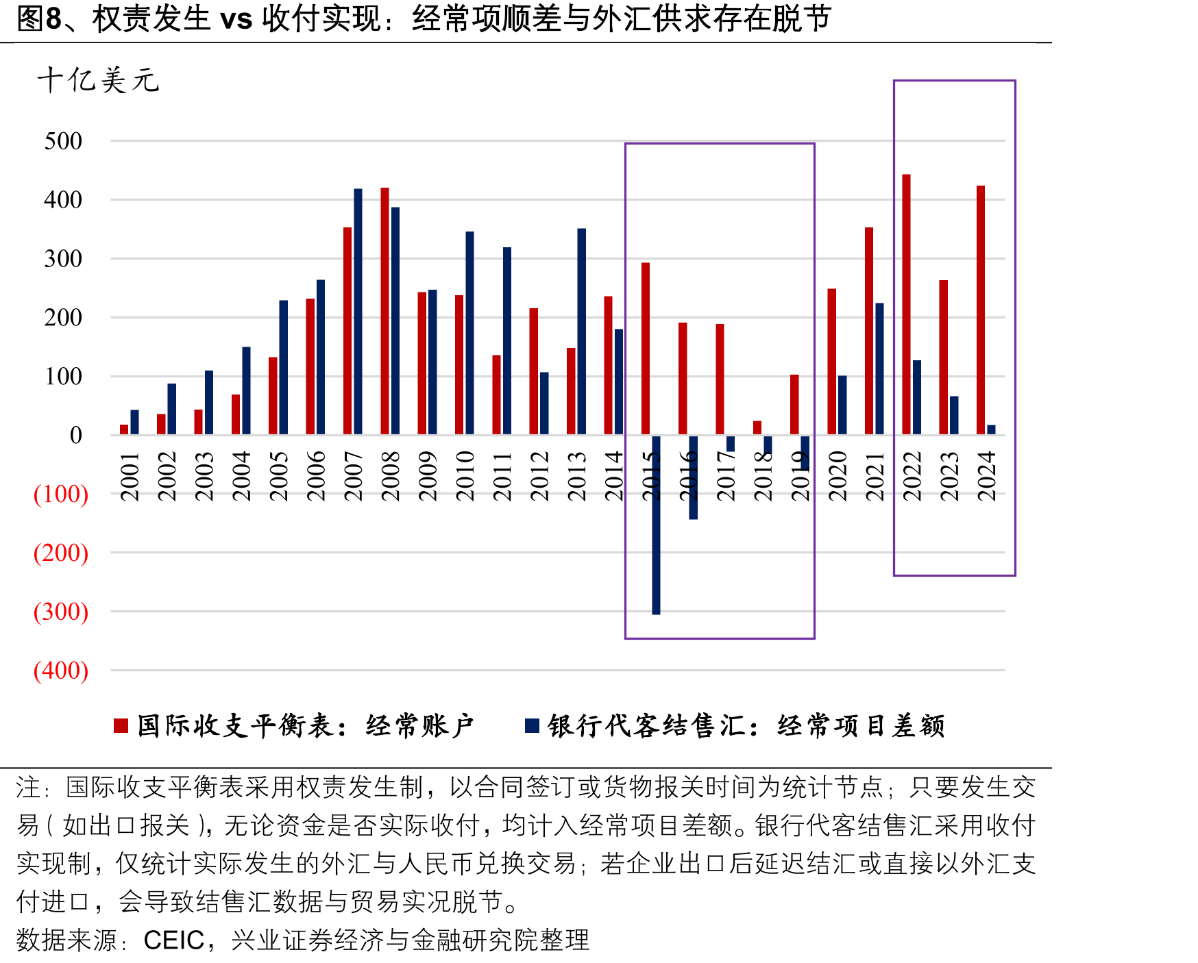 图2、本轮实际有效汇率贬值与2002-2004幅度近似但不具备可比性_第3页