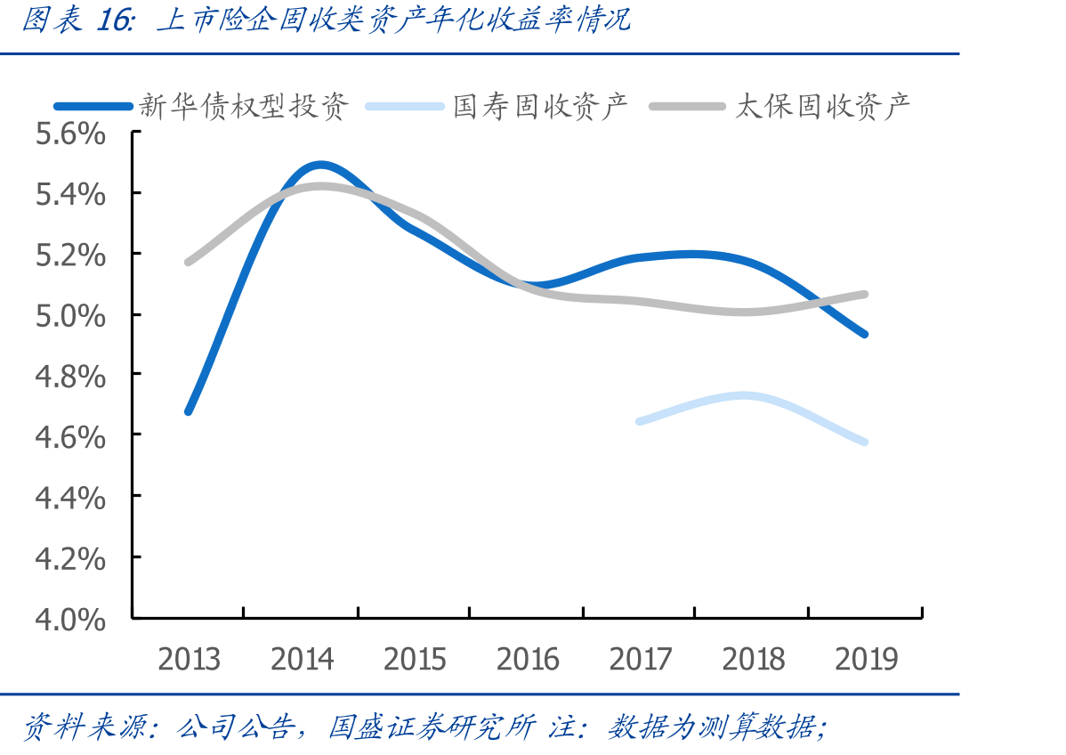 上市险企固收类资产年化收益率情况