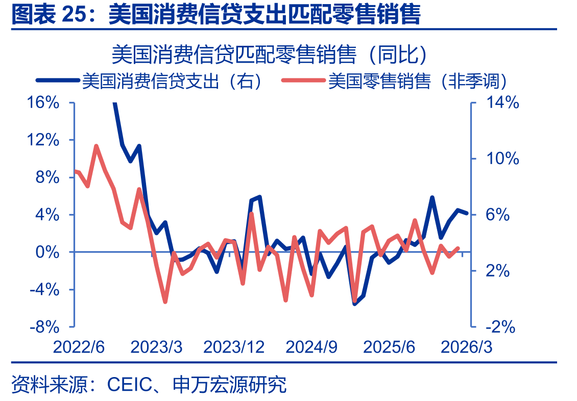 美国消费信贷支出匹配零售销售