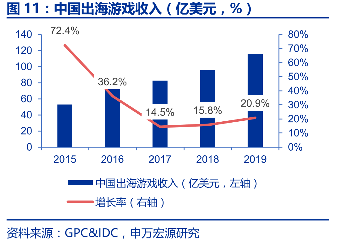 中国出海游戏收入（亿美元，%）