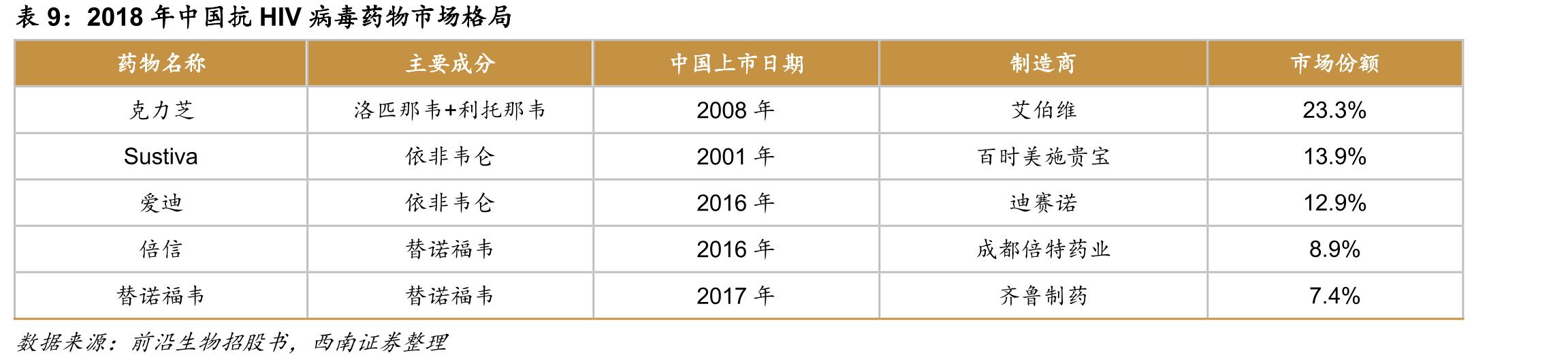 HIV感染/AIDS发病人数全国分布_第2页