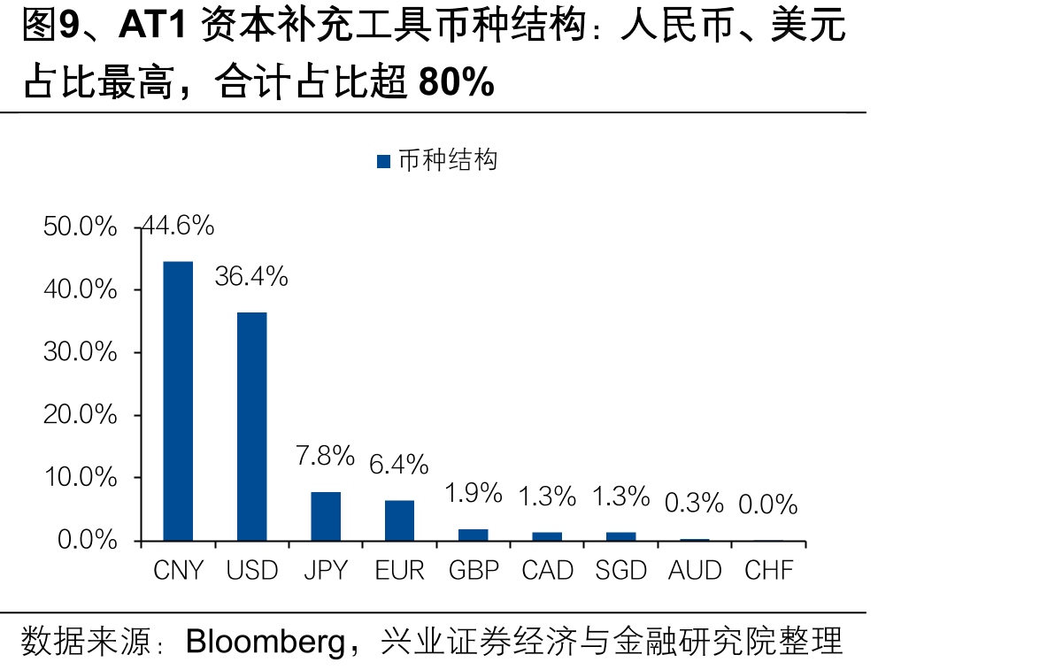图14、全球系统性重要银行AT1资本补充工具到期收益率（截至2026年2月1日）_第5页