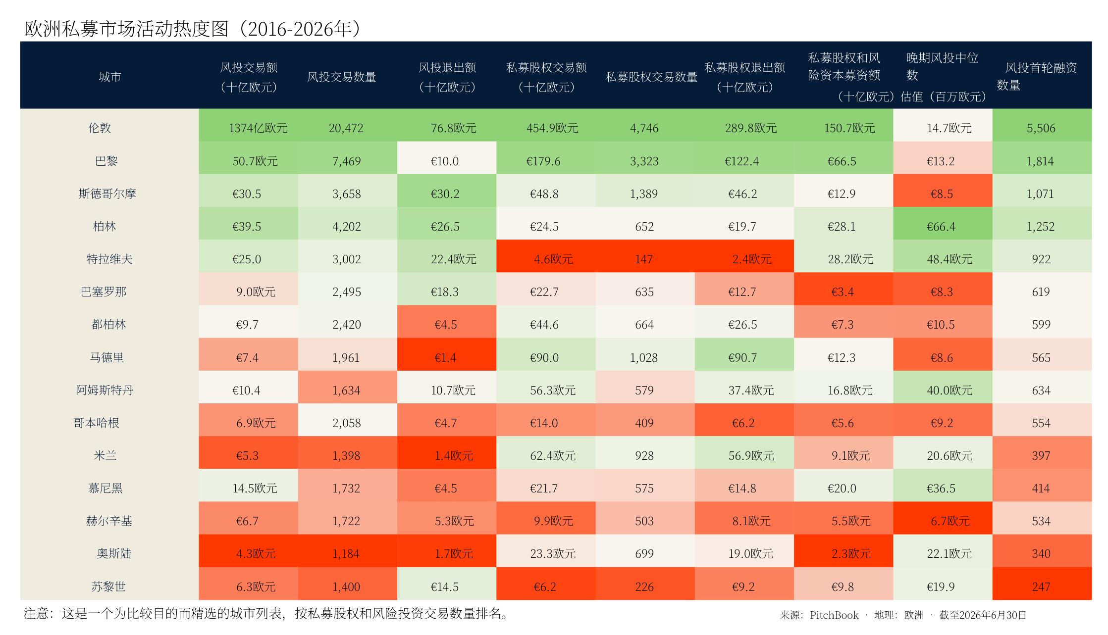 欧洲私募市场活动热度图 (2016-2026年)