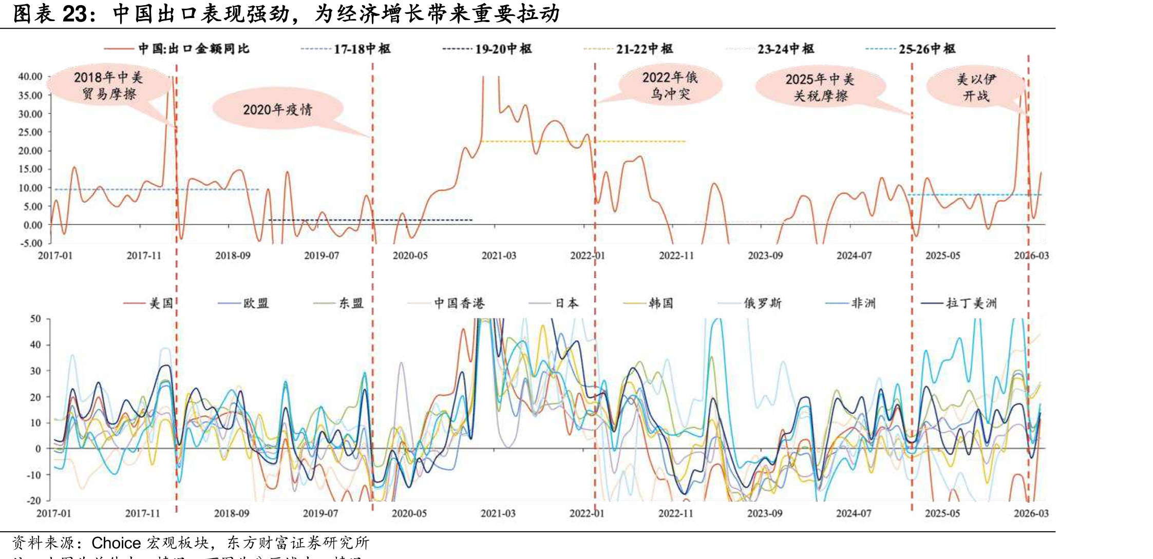 中国出口表现强劲，为经济增长带来重要动