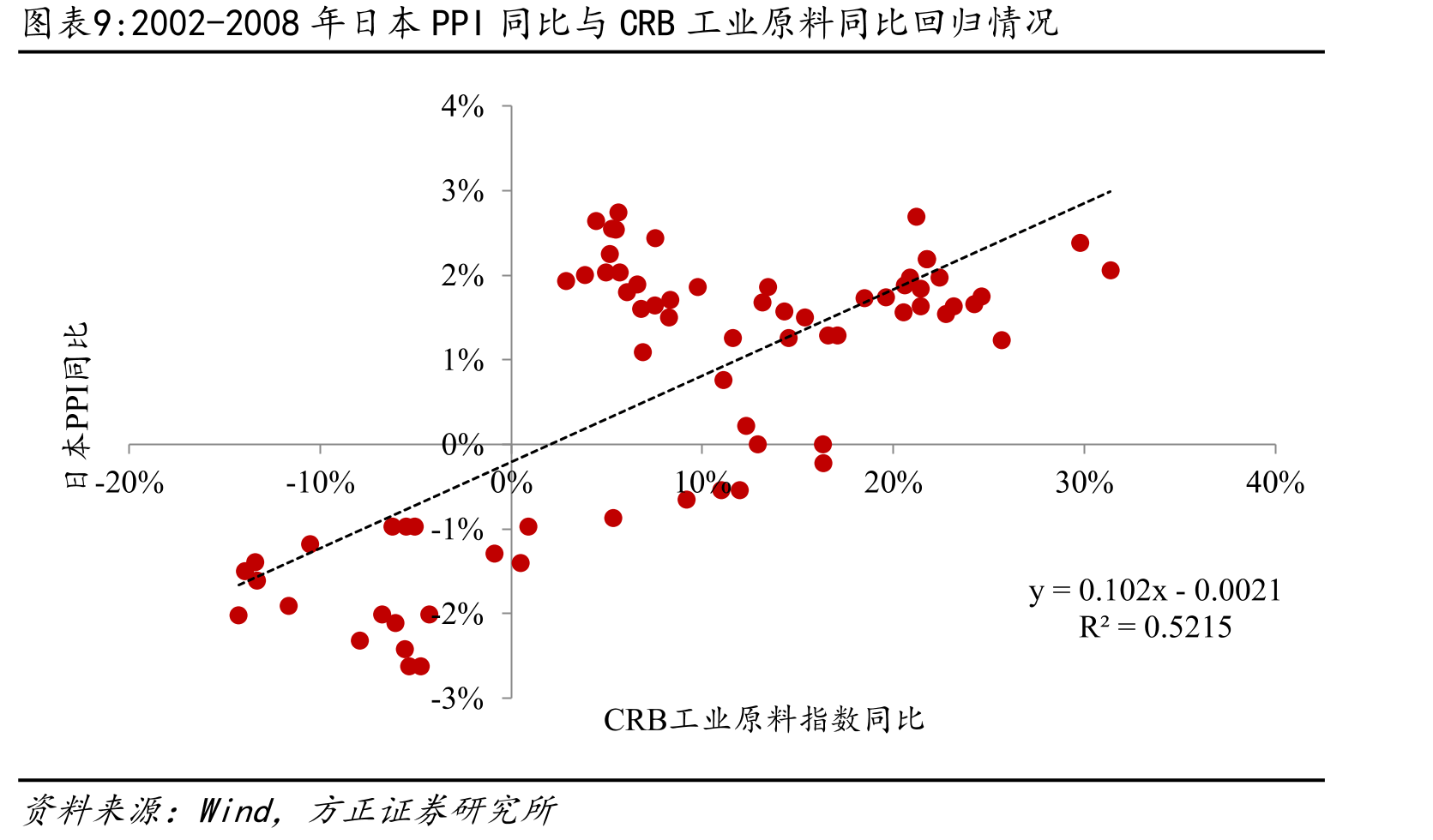 日本经济景气度与国际大宗商品价格长期相关_第3页