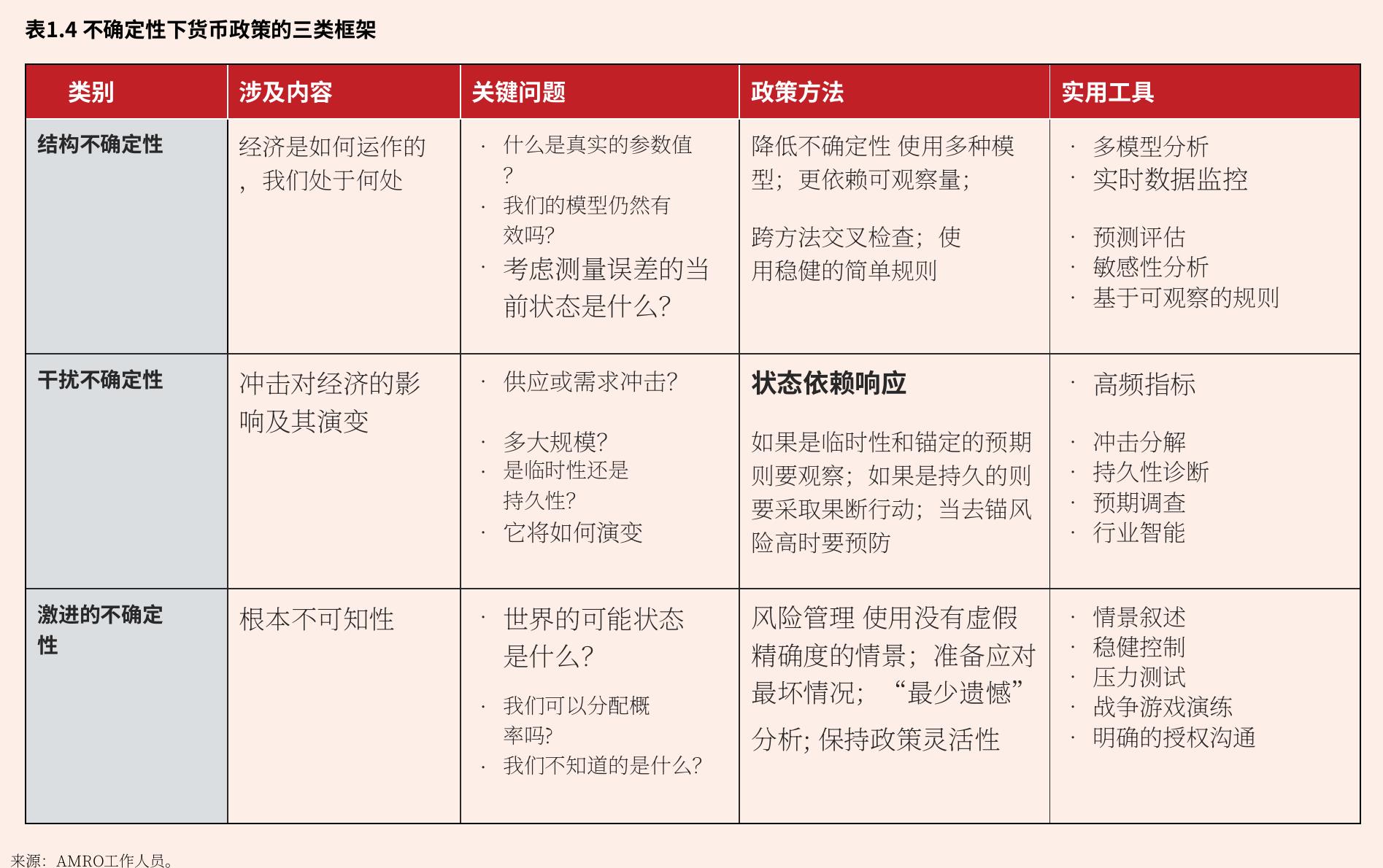 图1.4：不确定性下货币政策的三类框架