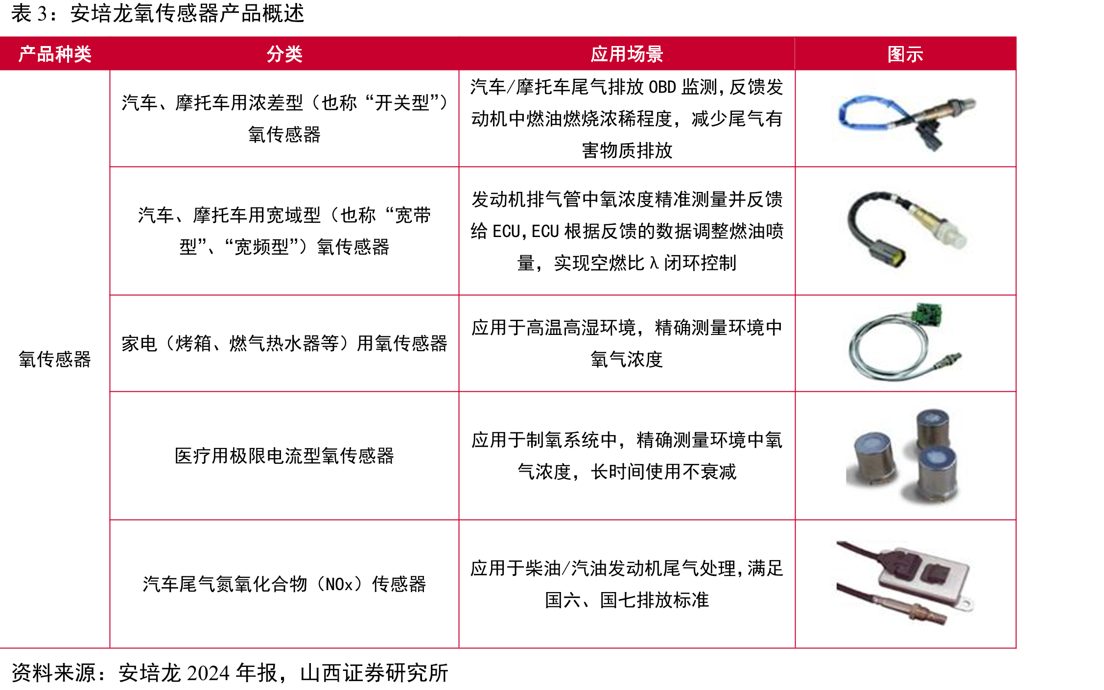 2023-2032年全球中高压密封压力传感器市场规模预测（百万美元）_第5页