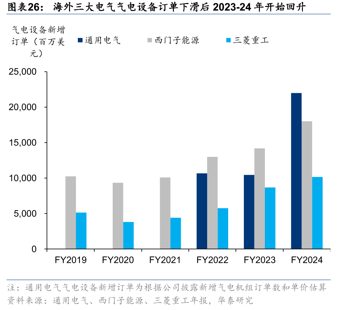 海外三大电气气电设备订单下滑后2023-24年开始回升