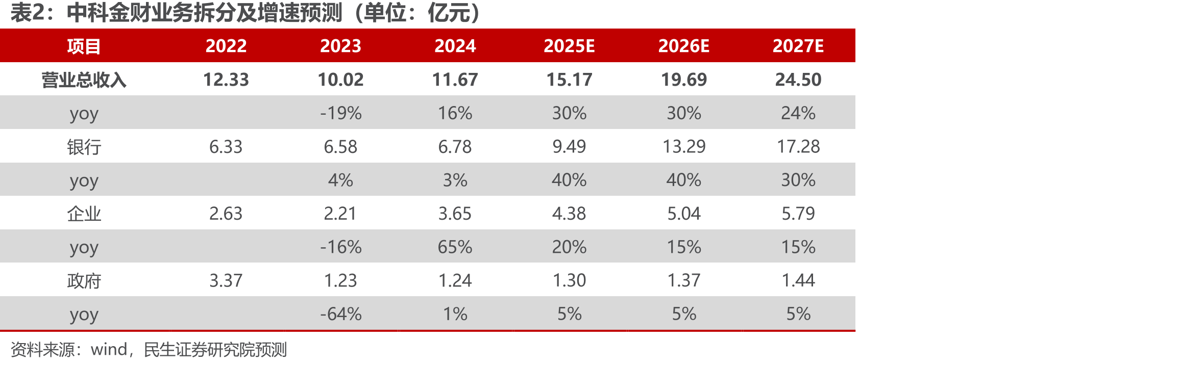 2023年中国银行业IT厂商份额_第5页