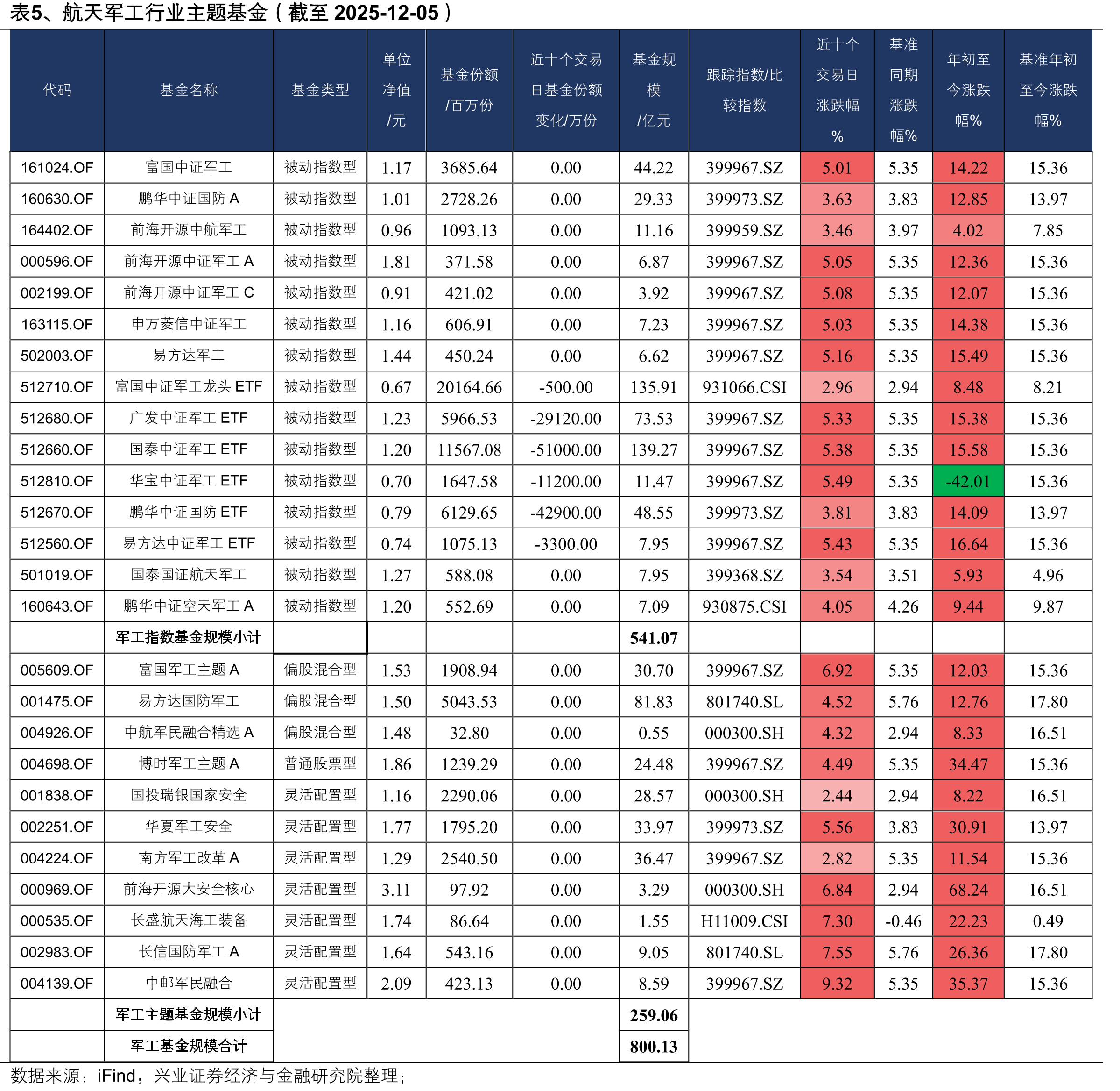 图2、近十个交易日（2025-11-24至2025-12-05）_第3页