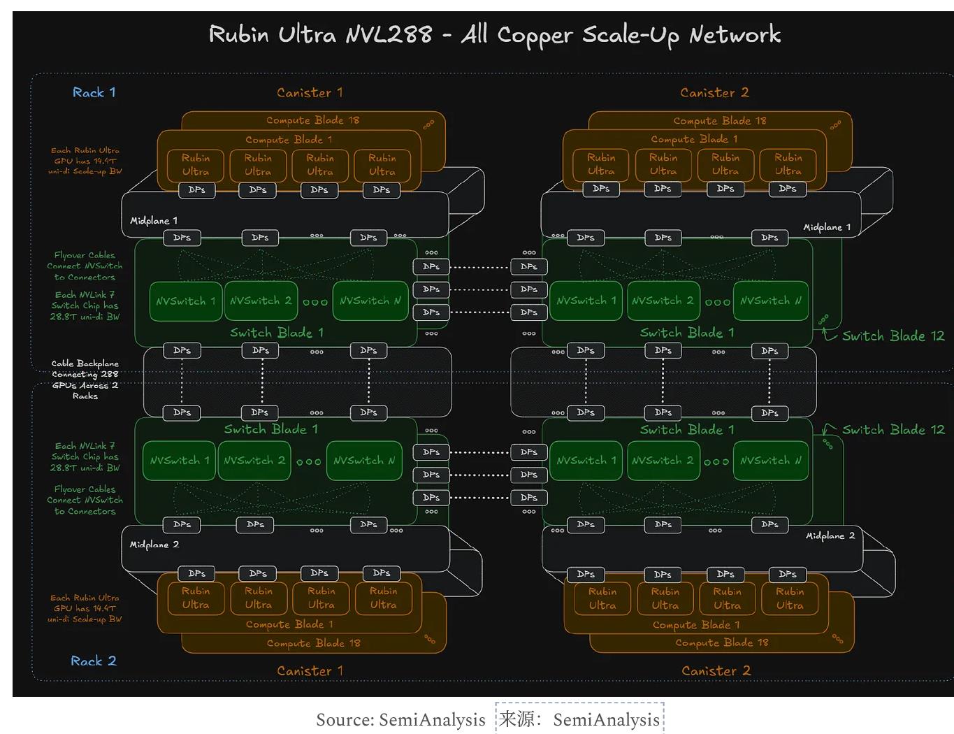 STX Rack (left). Source： Nvidia, SemiAnalysis_第5页