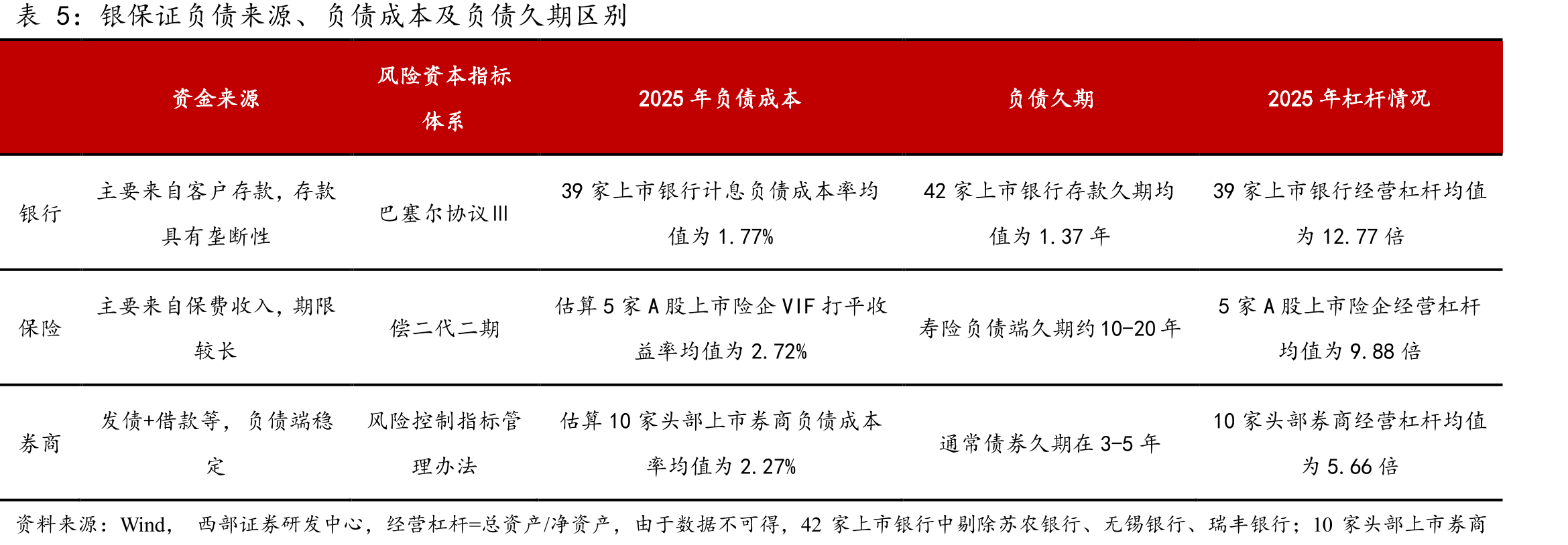 中国头部券商ROA普遍高于海外头部投行ROA_第5页