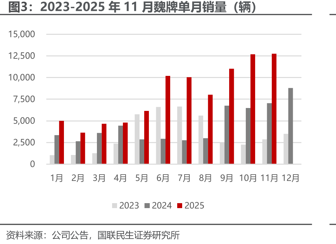 2023-2025年11月长城汽车单月销量（辆）_第5页
