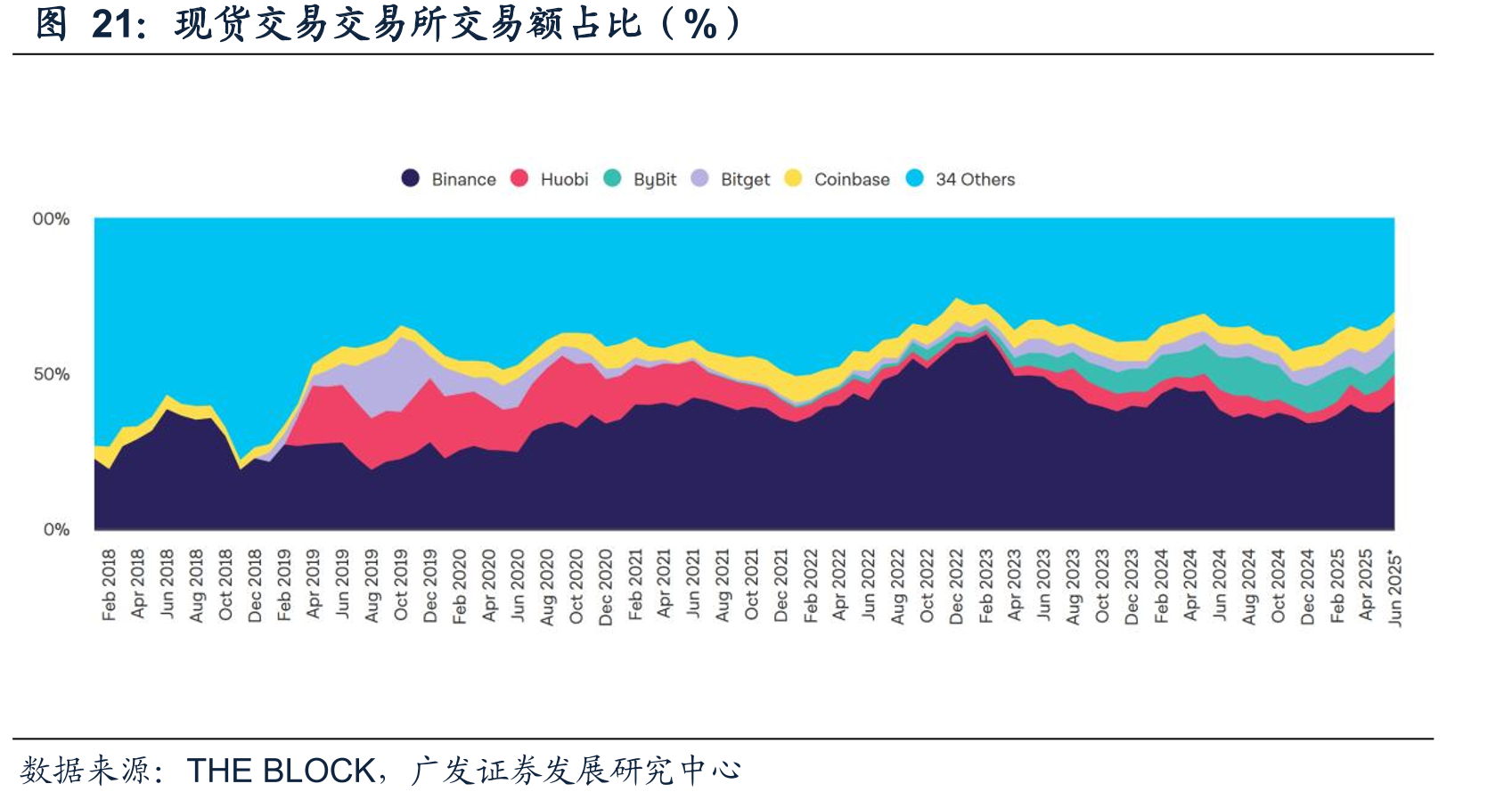 现货交易交易所交易额占比（%）