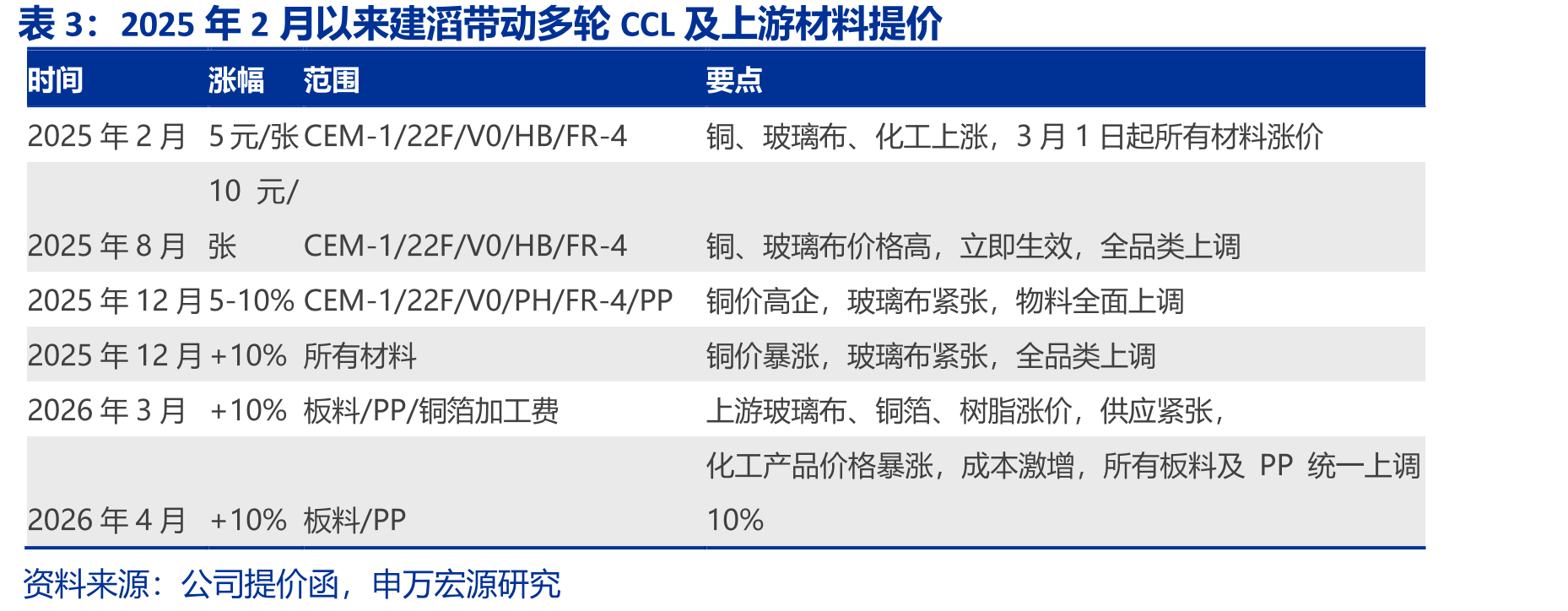 2025年2月以来建滔带动多轮CCL及上游材料提价