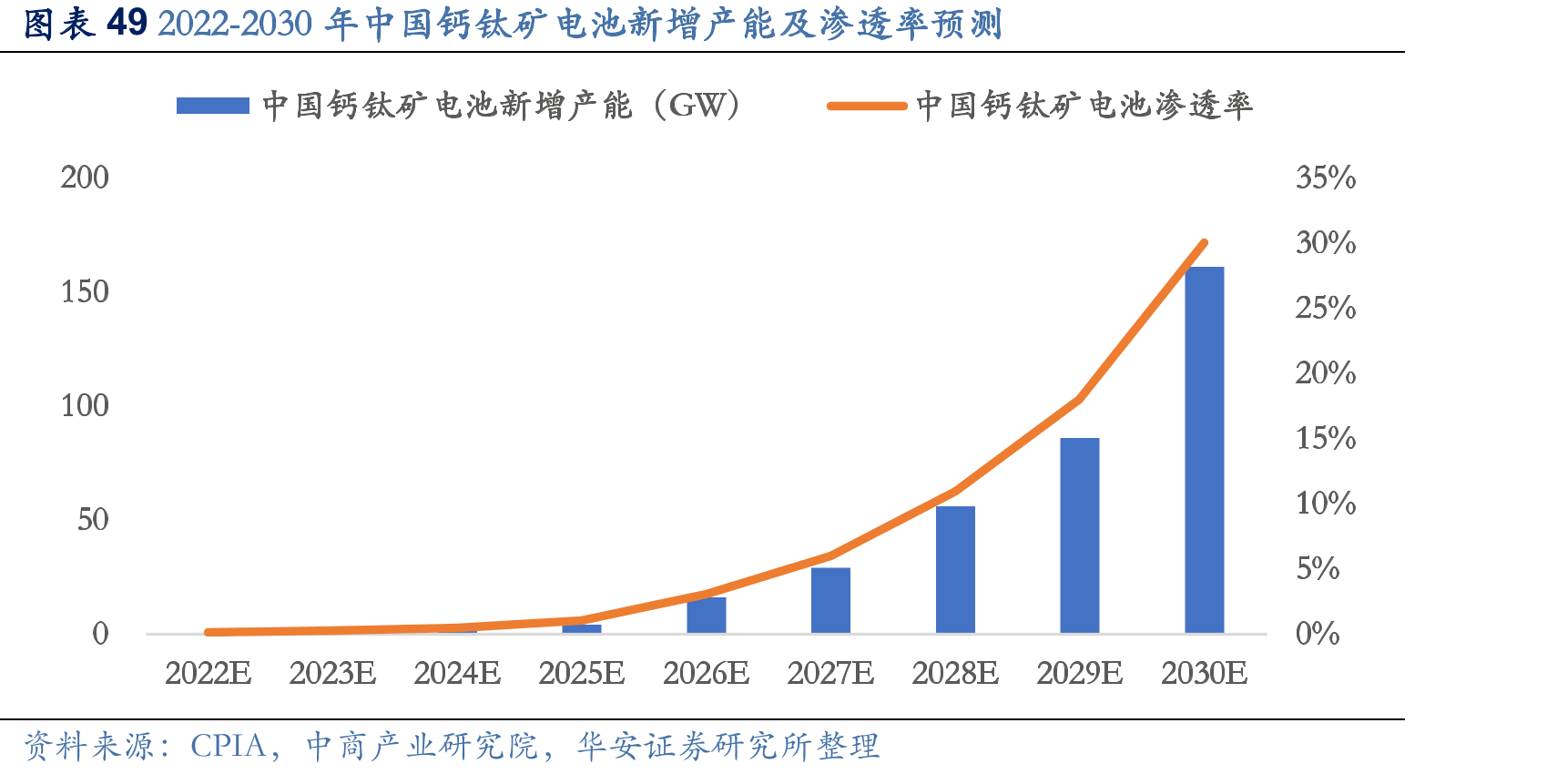 图表492022-2030年中国钙钛矿电池新增产能及渗透率预测